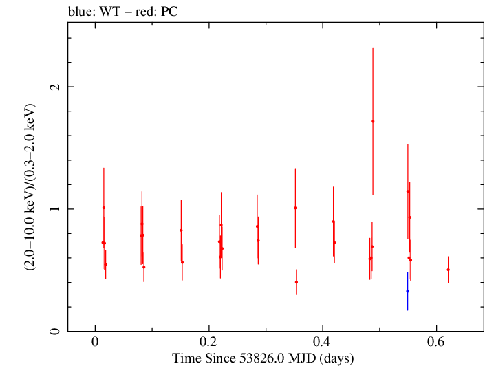Swift hardness ratio for Observation ID 00035385001