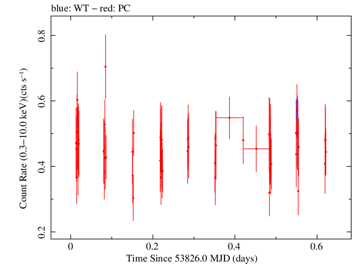 Swift light curve for Observation ID 00035385001