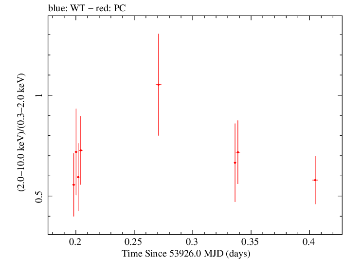 Swift hardness ratio for Observation ID 00035385002