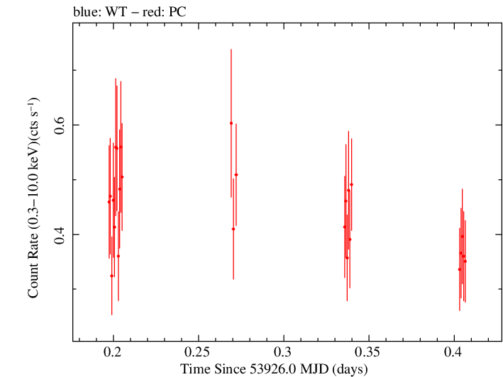 Swift light curve for Observation ID 00035385002
