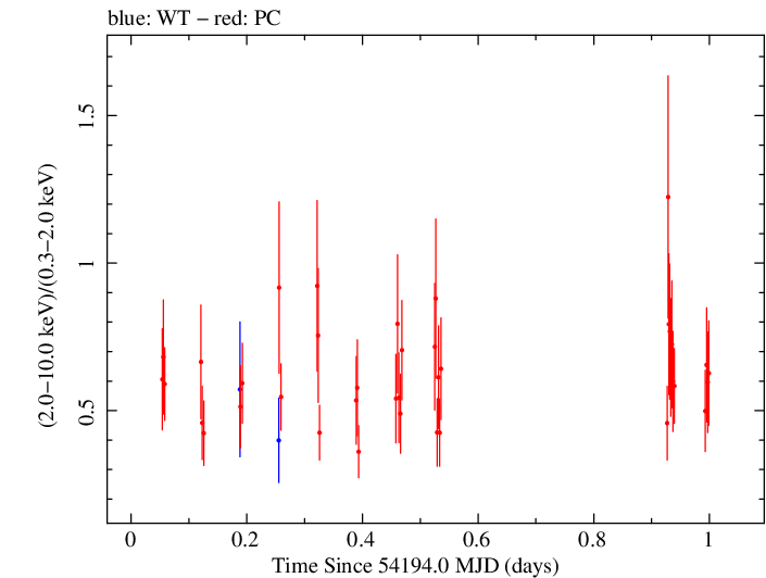 Swift hardness ratio for Observation ID 00036376001