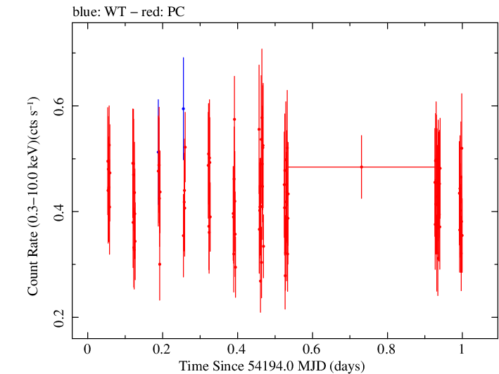 Swift light curve for Observation ID 00036376001