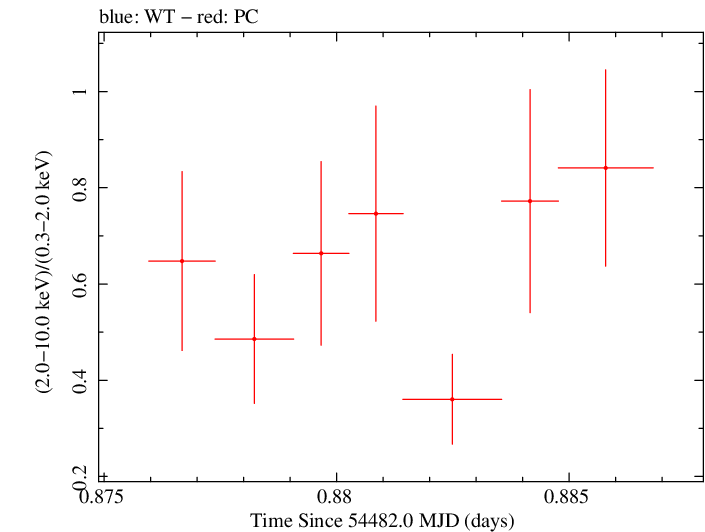 Swift hardness ratio for Observation ID 00036376002