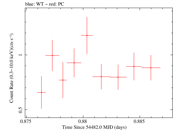 Swift light curve for Observation ID 00036376002