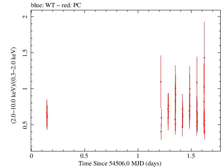 Swift hardness ratio for Observation ID 00036376003