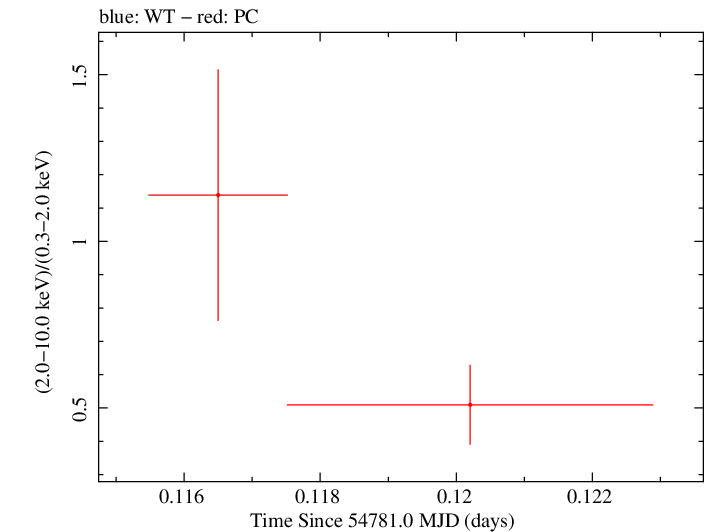 Swift hardness ratio for Observation ID 00036376004