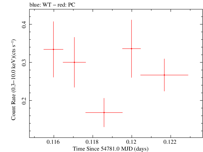 Swift light curve for Observation ID 00036376004
