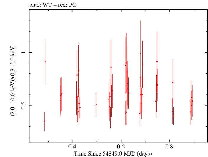 Swift hardness ratio for Observation ID 00036376005