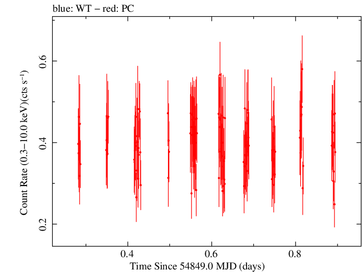 Swift light curve for Observation ID 00036376005