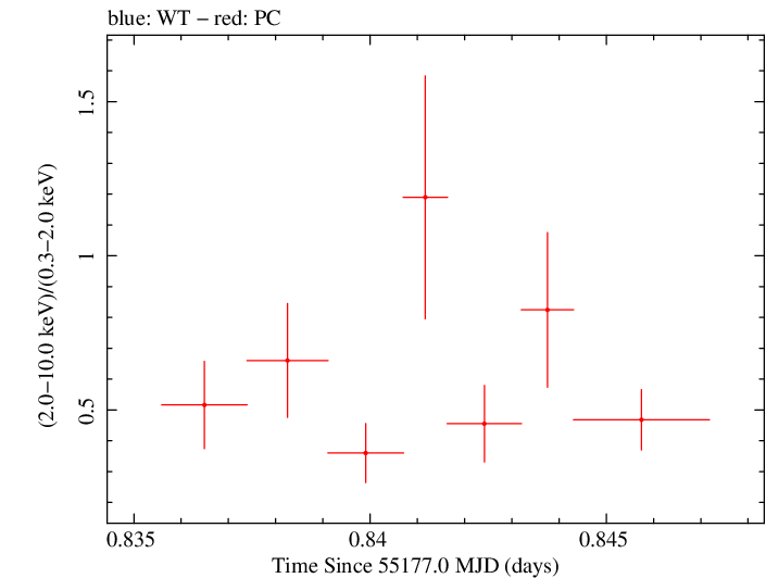 Swift hardness ratio for Observation ID 00036376006
