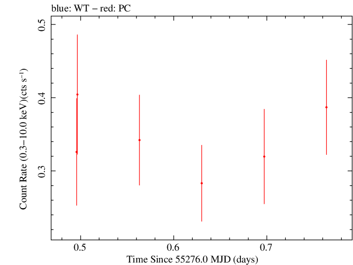 Swift light curve for Observation ID 00036376007