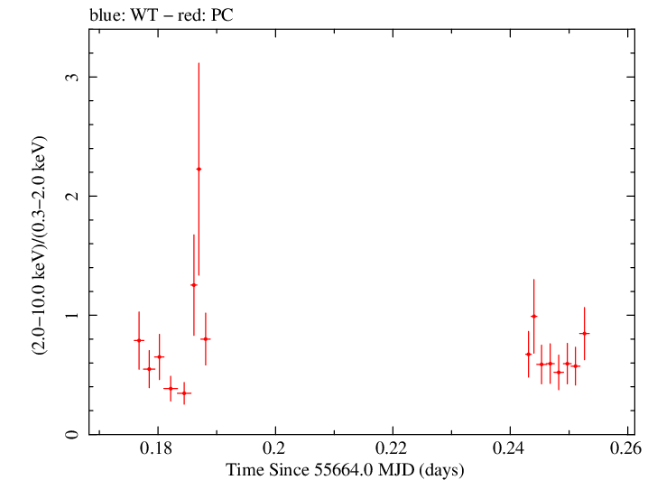 Swift hardness ratio for Observation ID 00036376008
