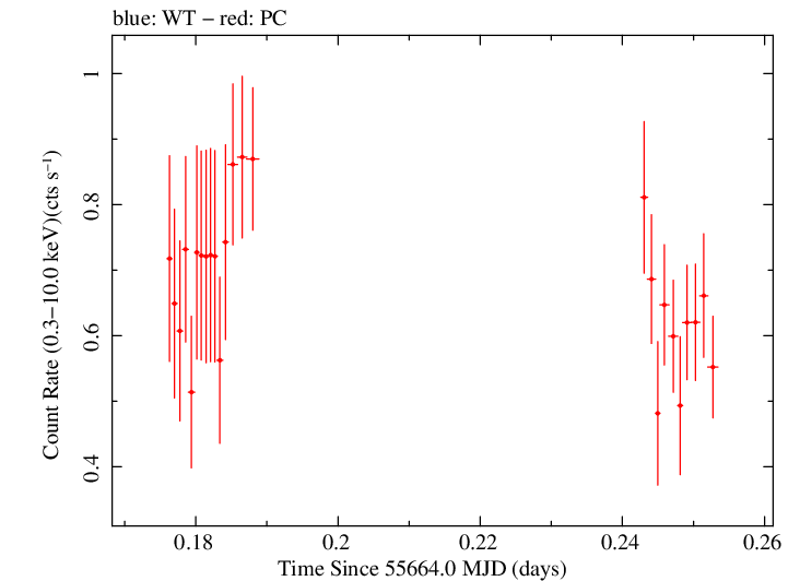 Swift light curve for Observation ID 00036376008