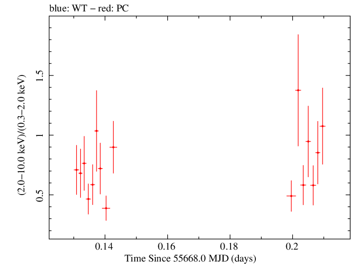 Swift hardness ratio for Observation ID 00036376009
