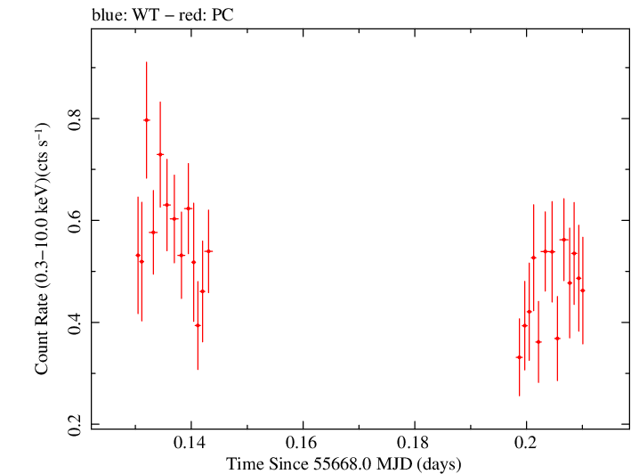 Swift light curve for Observation ID 00036376009