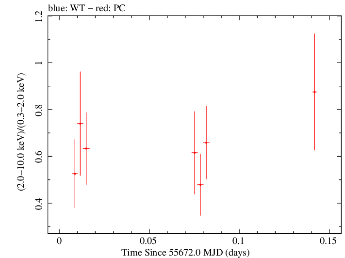Swift hardness ratio for Observation ID 00036376010