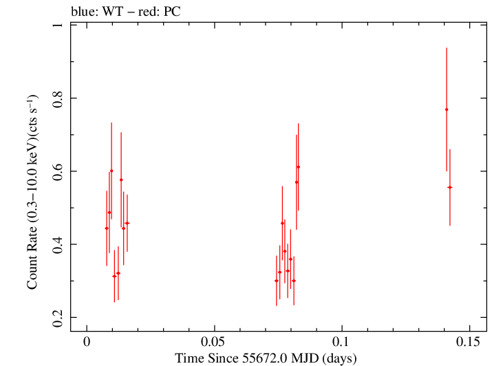 Swift light curve for Observation ID 00036376010