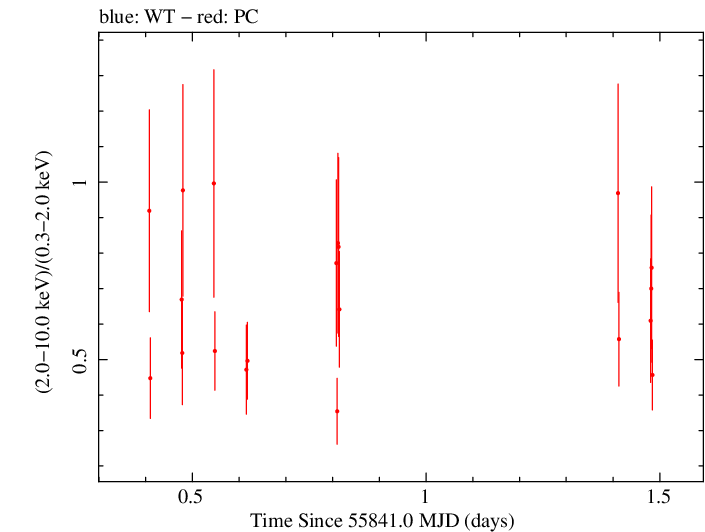 Swift hardness ratio for Observation ID 00036376011