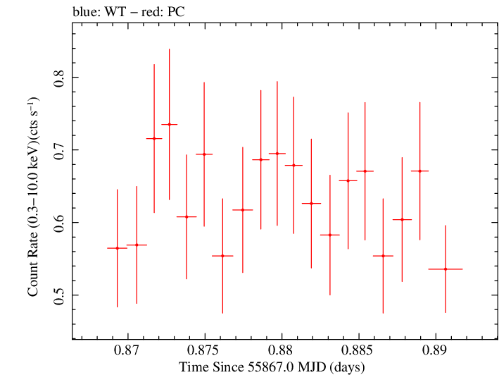 Swift light curve for Observation ID 00036376012