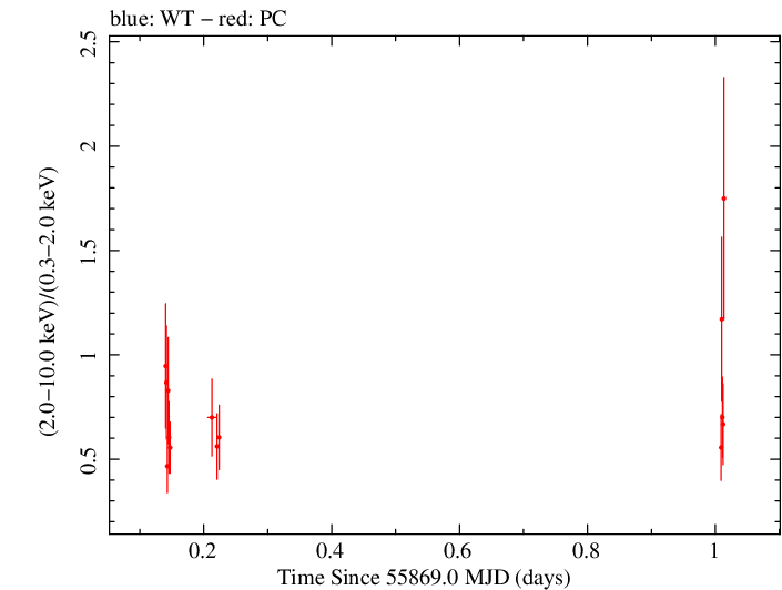 Swift hardness ratio for Observation ID 00036376014