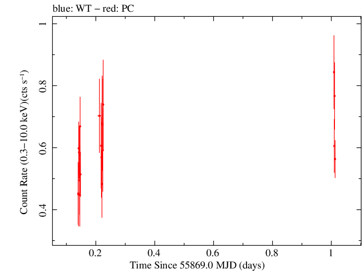 Swift light curve for Observation ID 00036376014