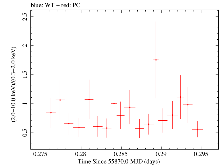 Swift hardness ratio for Observation ID 00036376015