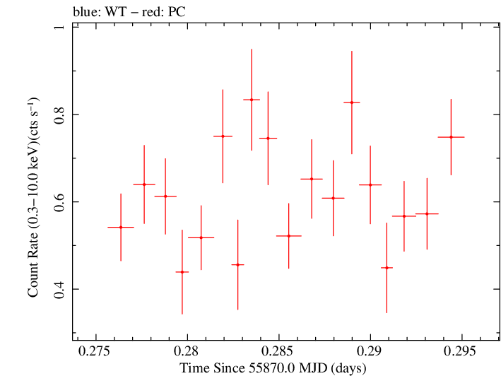Swift light curve for Observation ID 00036376015
