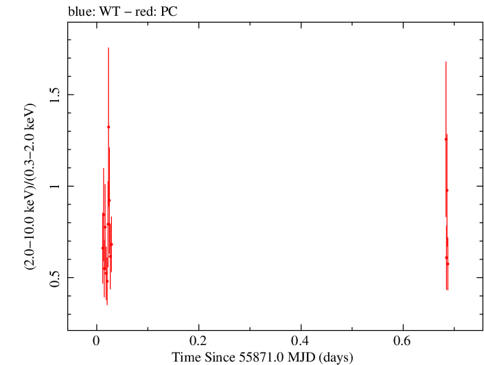 Swift hardness ratio for Observation ID 00036376016
