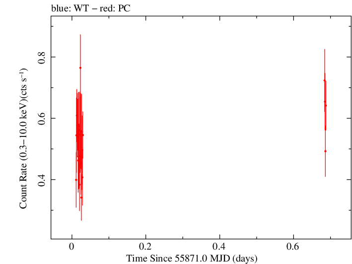 Swift light curve for Observation ID 00036376016