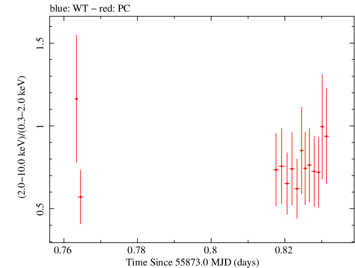 Swift hardness ratio for Observation ID 00036376017