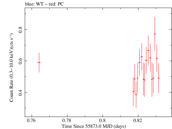 Swift light curve for Observation ID 00036376017