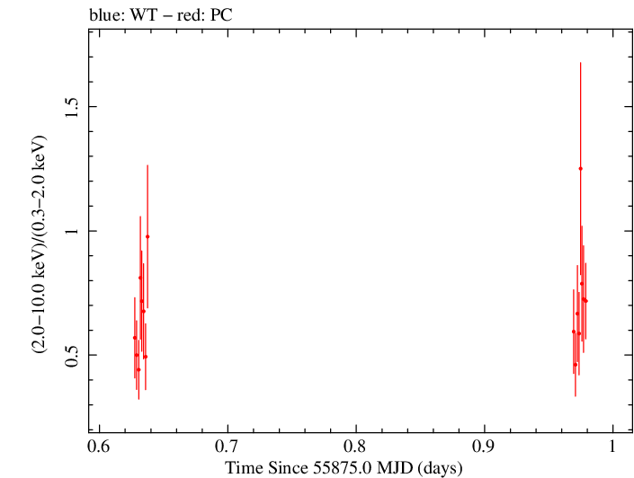 Swift hardness ratio for Observation ID 00036376018