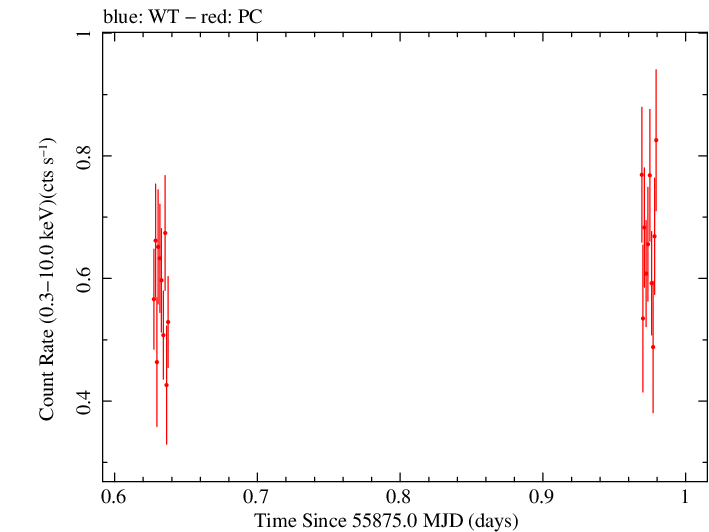 Swift light curve for Observation ID 00036376018