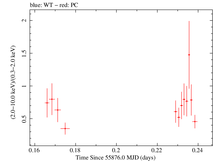 Swift hardness ratio for Observation ID 00036376019