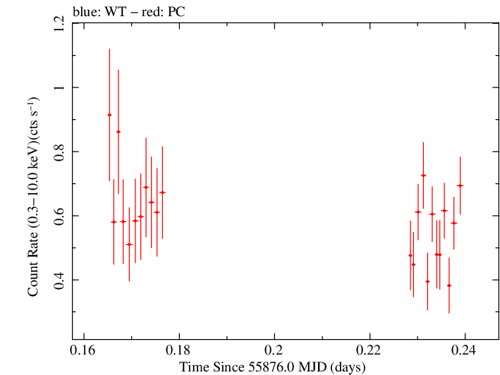 Swift light curve for Observation ID 00036376019