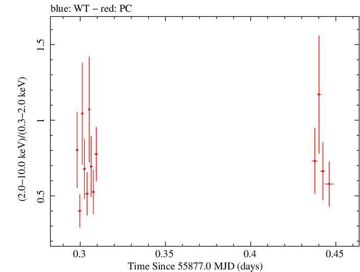 Swift hardness ratio for Observation ID 00036376020