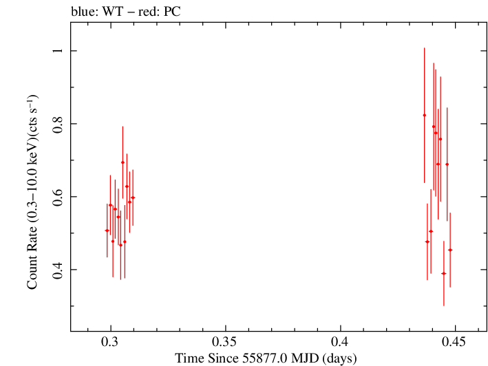 Swift light curve for Observation ID 00036376020