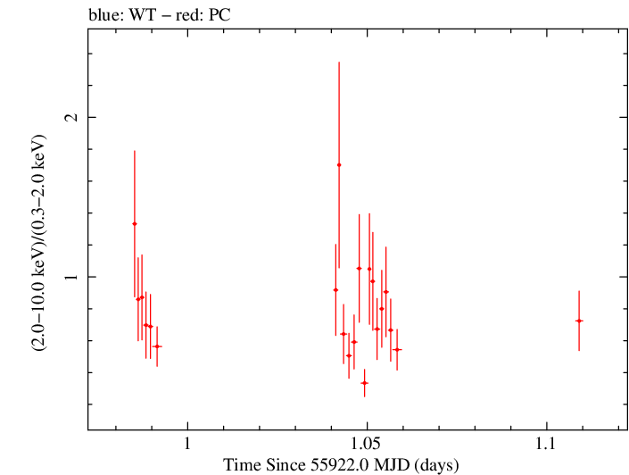 Swift hardness ratio for Observation ID 00036376021
