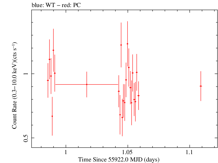 Swift light curve for Observation ID 00036376021