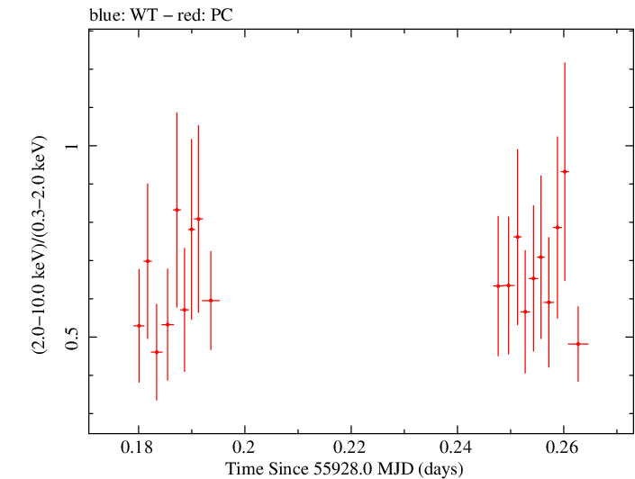 Swift hardness ratio for Observation ID 00036376022