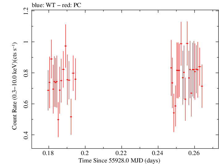Swift light curve for Observation ID 00036376022