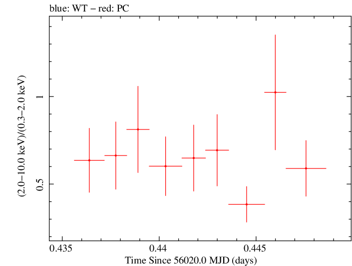 Swift hardness ratio for Observation ID 00036376024