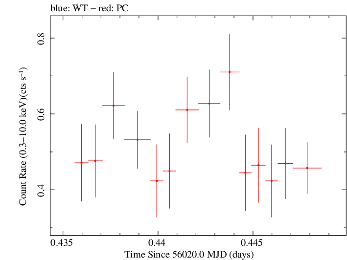 Swift light curve for Observation ID 00036376024