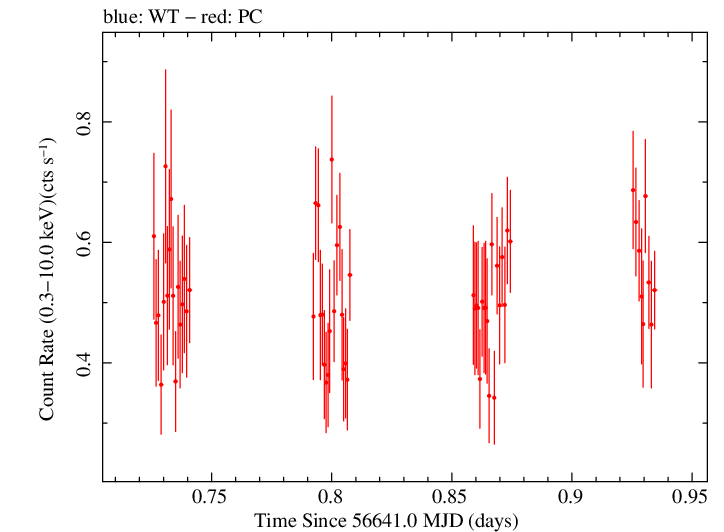 Swift light curve for Observation ID 00036376025
