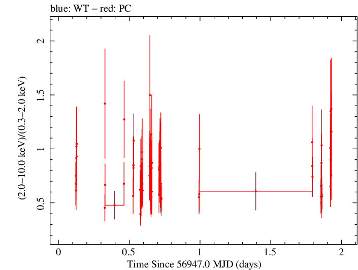 Swift hardness ratio for Observation ID 00036376026