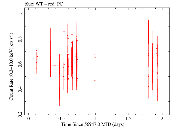 Swift light curve for Observation ID 00036376026