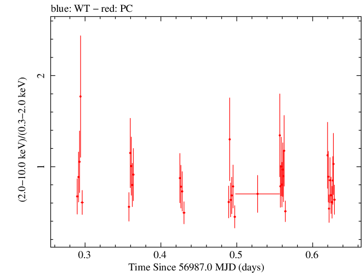 Swift hardness ratio for Observation ID 00036376027