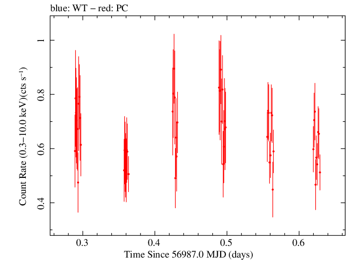 Swift light curve for Observation ID 00036376027
