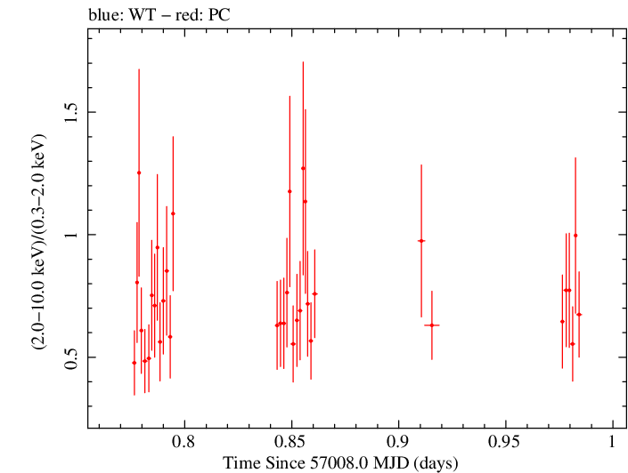 Swift hardness ratio for Observation ID 00036376028