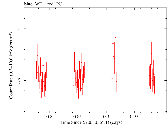 Swift light curve for Observation ID 00036376028